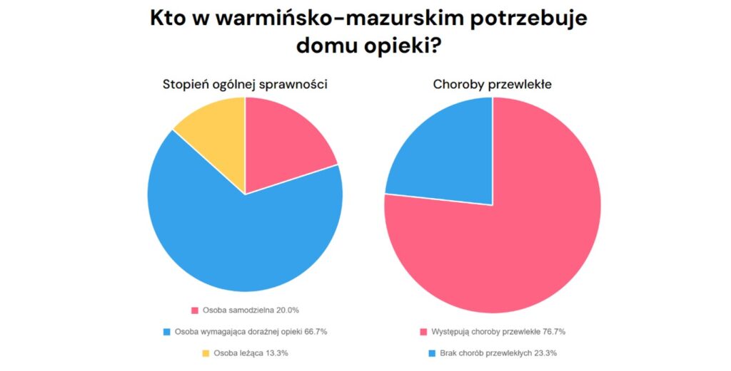 Kto w Warmińsko Mazurskim potrzebuje opieki