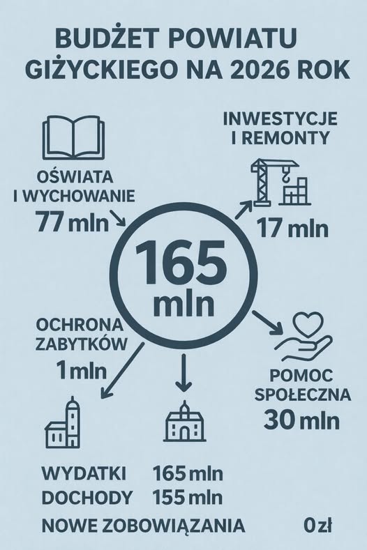 Na co powiat wyda pieniądze w 2026 roku. Budżet Powiatu Giżyckiego w liczbach