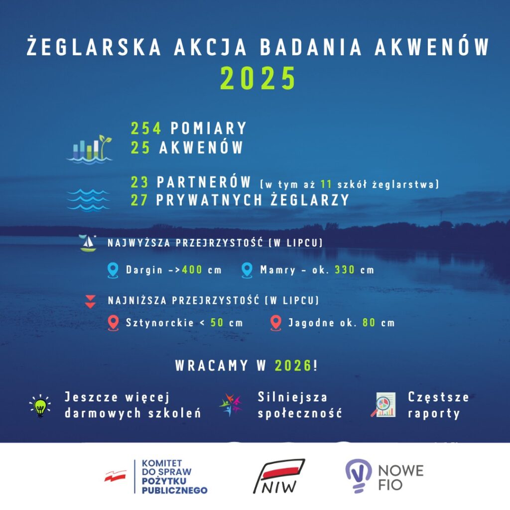 Żeglarska Akcja Badania Akwenów 2025. Rekordowy rok dla mazurskich jezior i ambitne plany na 2026