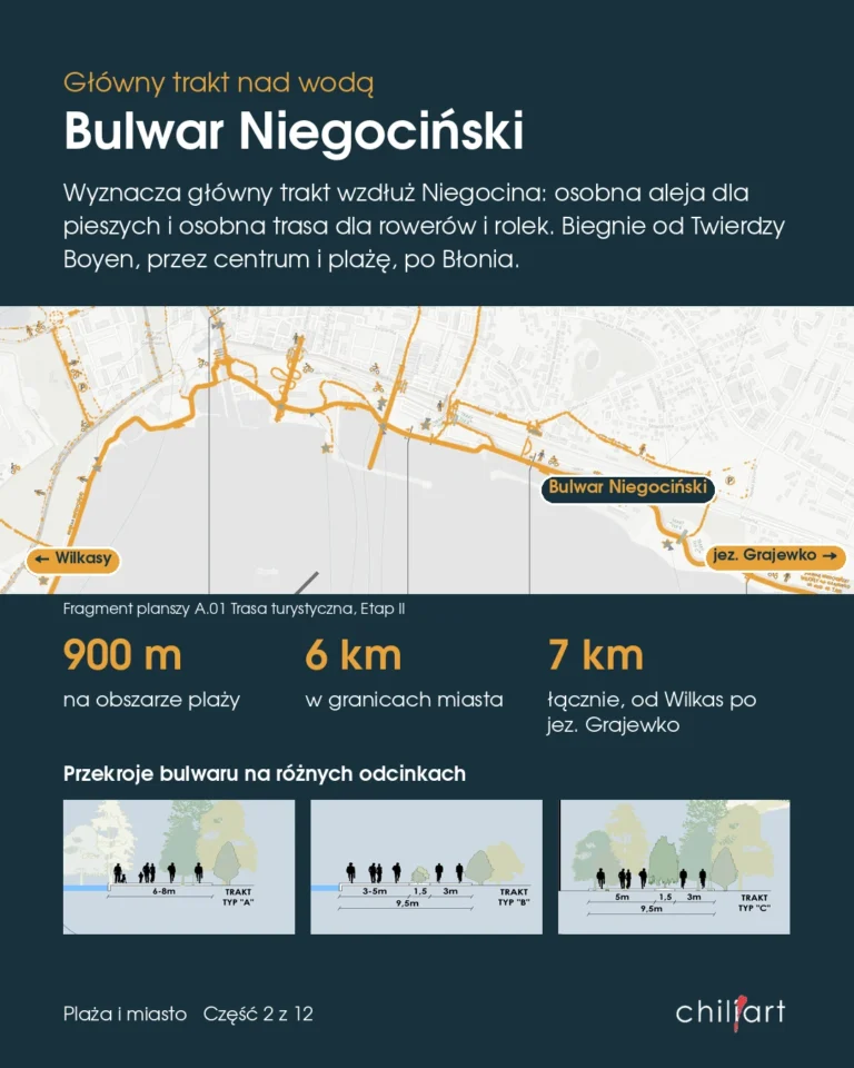 Bulwar Niegociński: przebieg, długości i przekroje trasy. Materiały Chiliart dotyczące Giżycka.